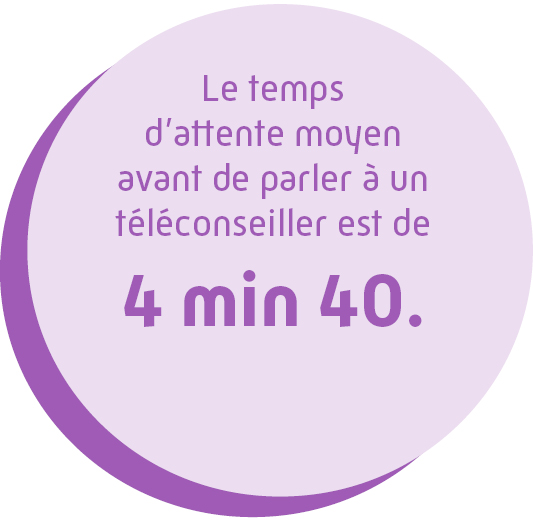 Le temps d'attente moyen avant de parler à un conseiller est de 4 min 40.